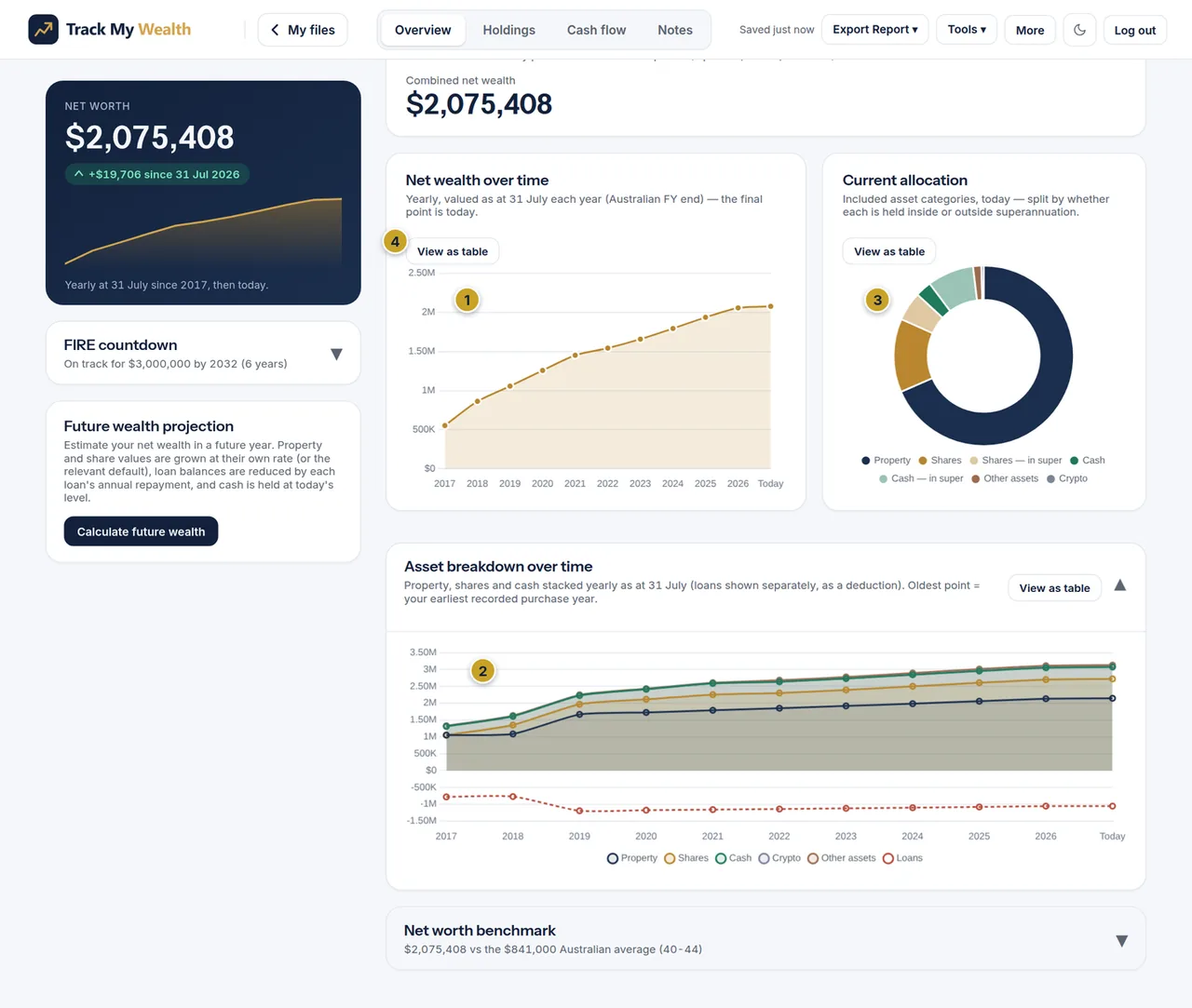 The Net wealth over time, Current allocation and Asset breakdown over time charts, each with a View as table button.