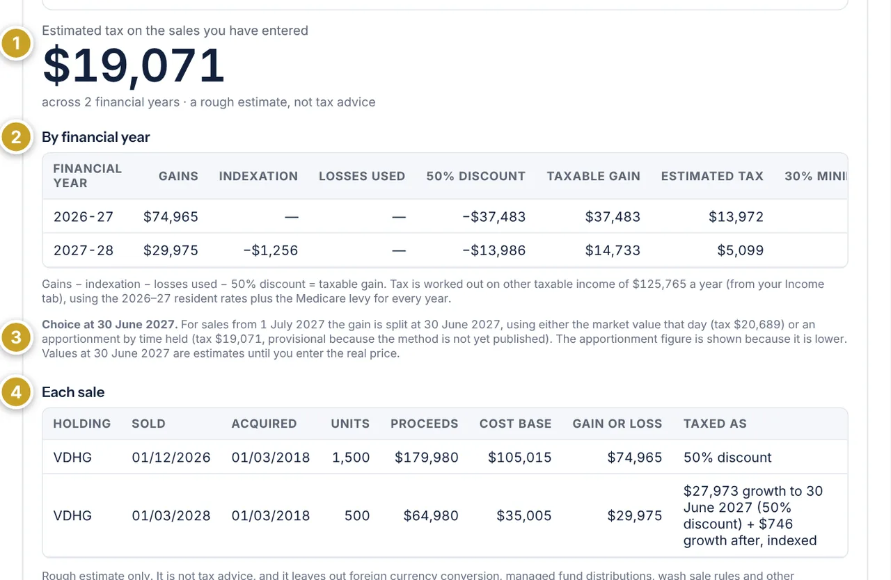 The Capital gains results with the estimated tax figure, the by-financial-year table, the 30 June 2027 choice note and the table of each sale.