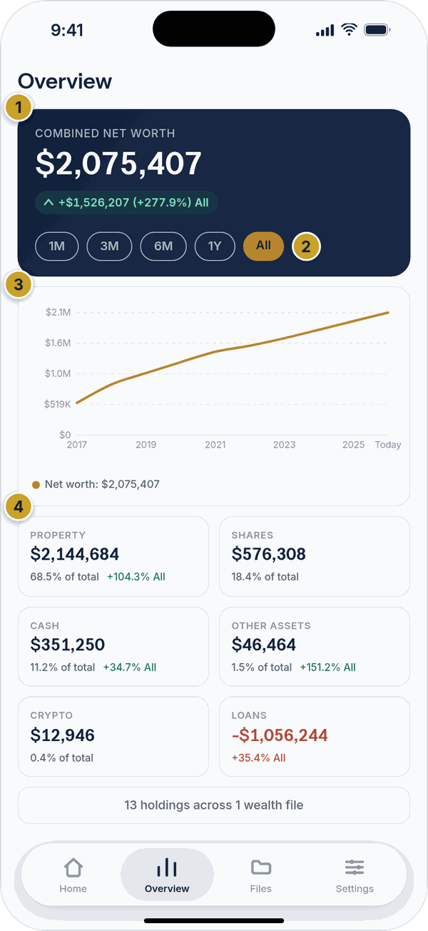 The Overview tab with the combined net worth card, time range chips, a trend chart and category tiles.