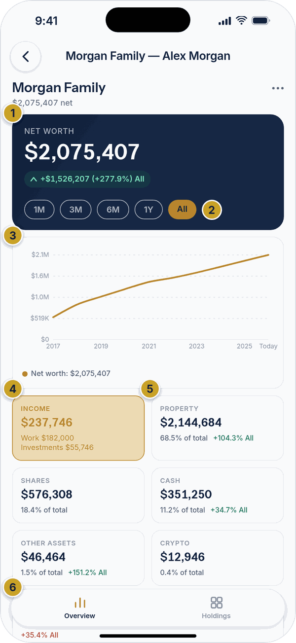 A wealth file in Overview view with a net worth card, range chips, a trend chart and category tiles.