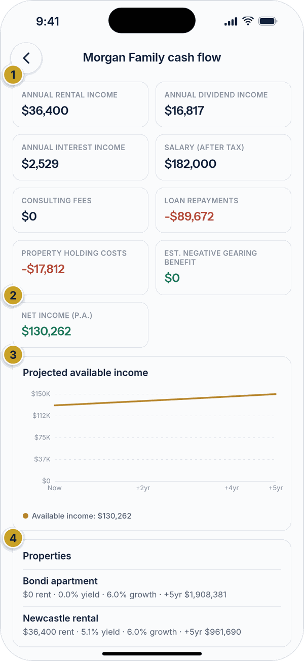The Cash flow screen with income and cost tiles, a net income tile, a projected income chart and a properties table.